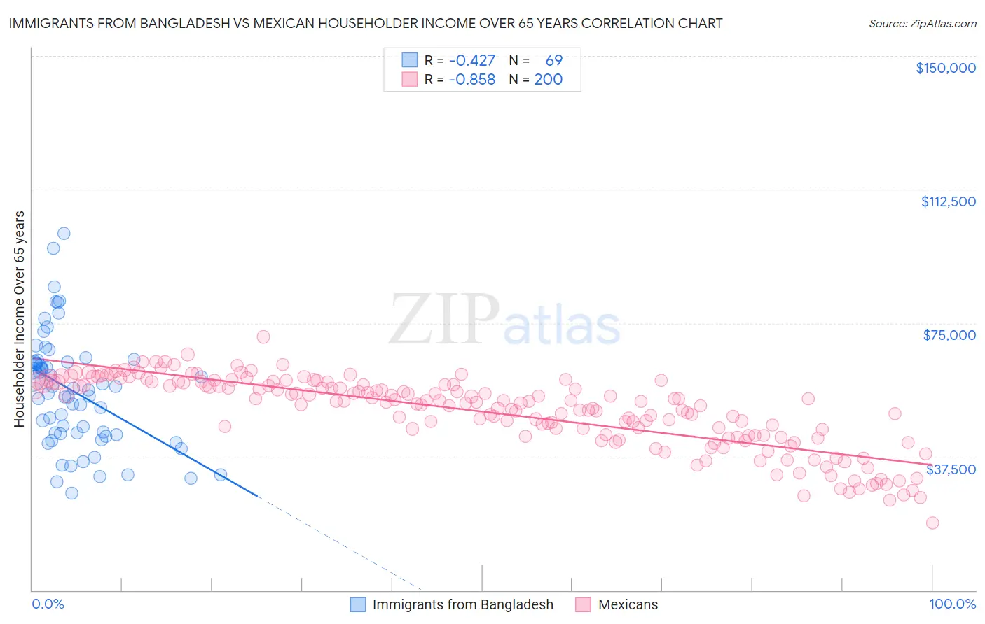 Immigrants from Bangladesh vs Mexican Householder Income Over 65 years