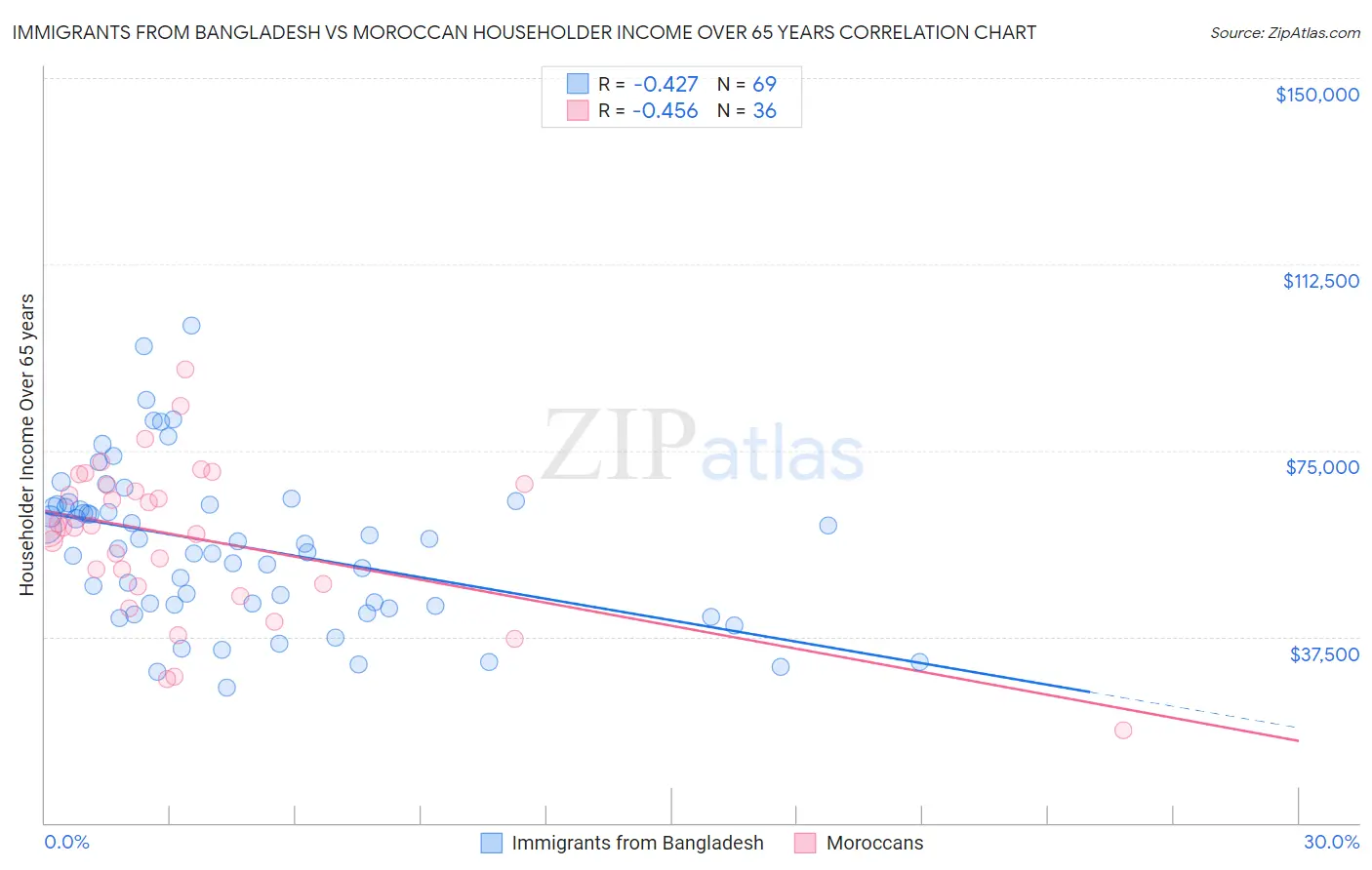 Immigrants from Bangladesh vs Moroccan Householder Income Over 65 years