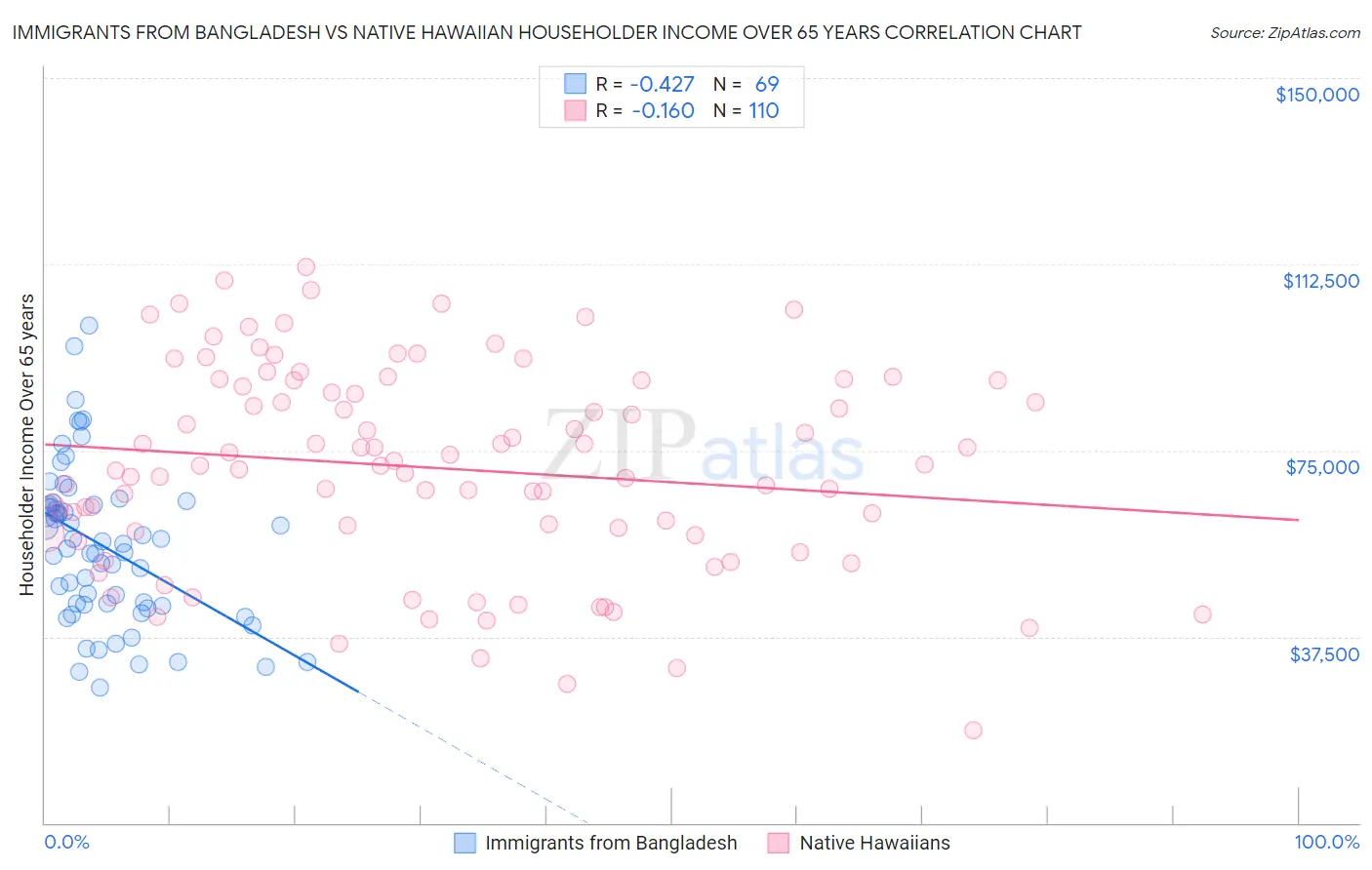 Immigrants from Bangladesh vs Native Hawaiian Householder Income Over 65 years
