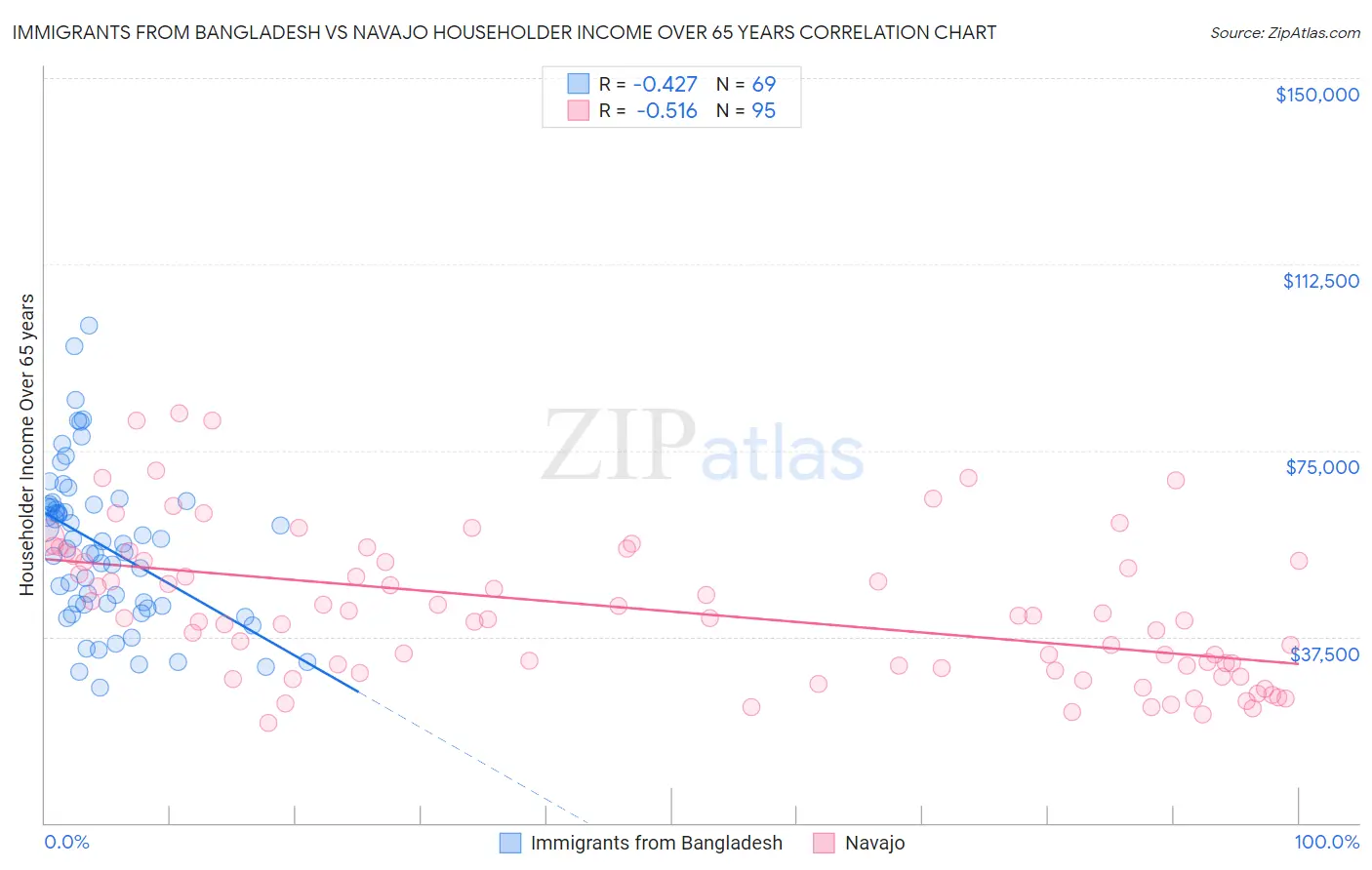 Immigrants from Bangladesh vs Navajo Householder Income Over 65 years