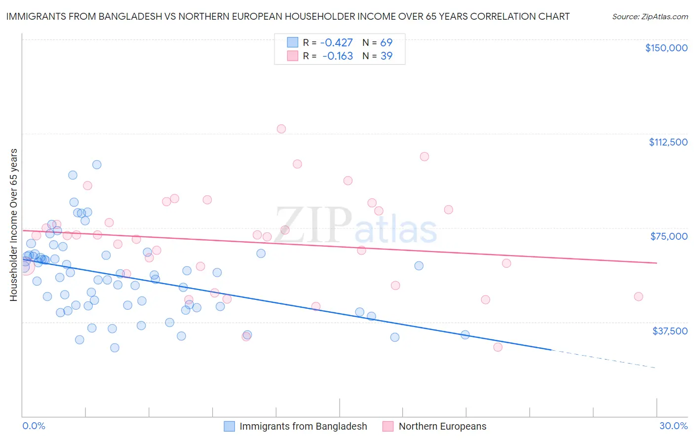 Immigrants from Bangladesh vs Northern European Householder Income Over 65 years