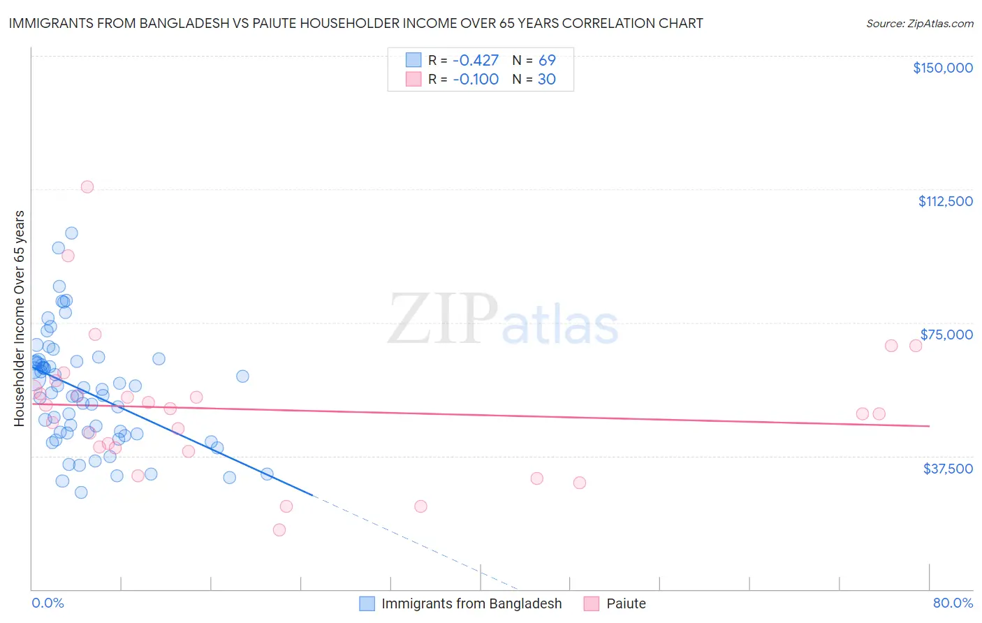 Immigrants from Bangladesh vs Paiute Householder Income Over 65 years