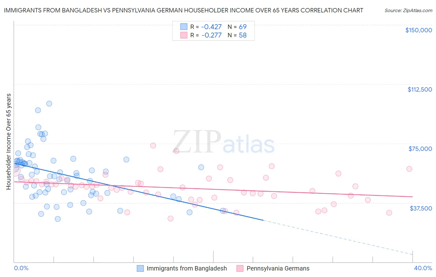 Immigrants from Bangladesh vs Pennsylvania German Householder Income Over 65 years