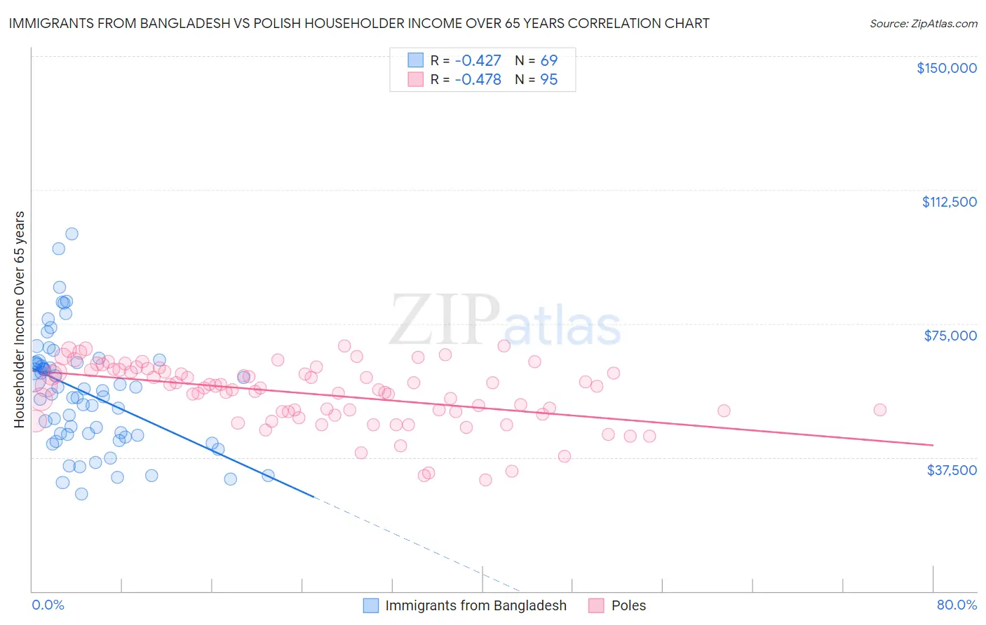 Immigrants from Bangladesh vs Polish Householder Income Over 65 years