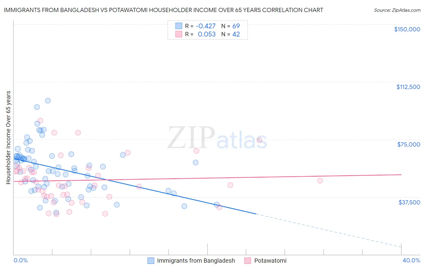 Immigrants from Bangladesh vs Potawatomi Householder Income Over 65 years