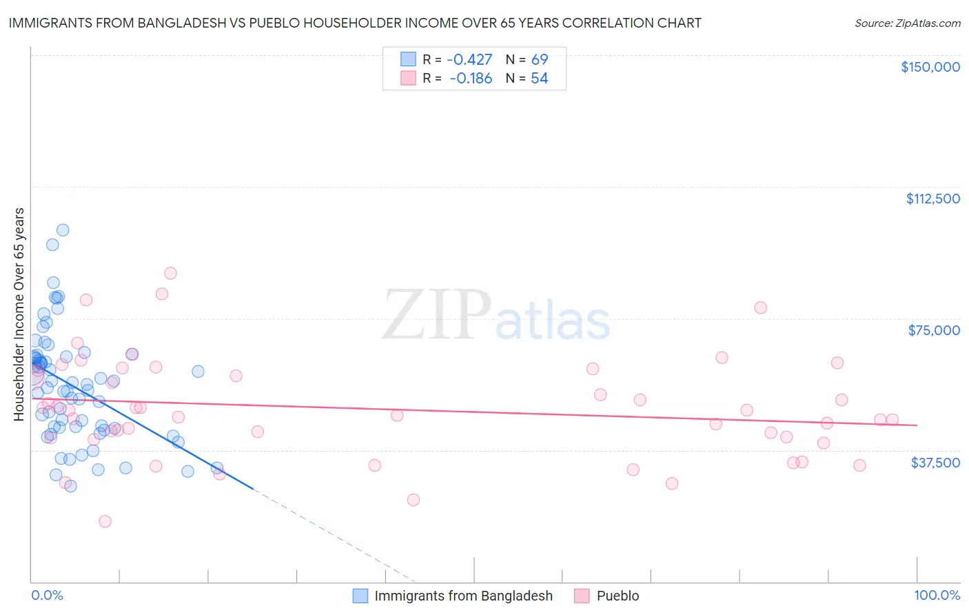Immigrants from Bangladesh vs Pueblo Householder Income Over 65 years
