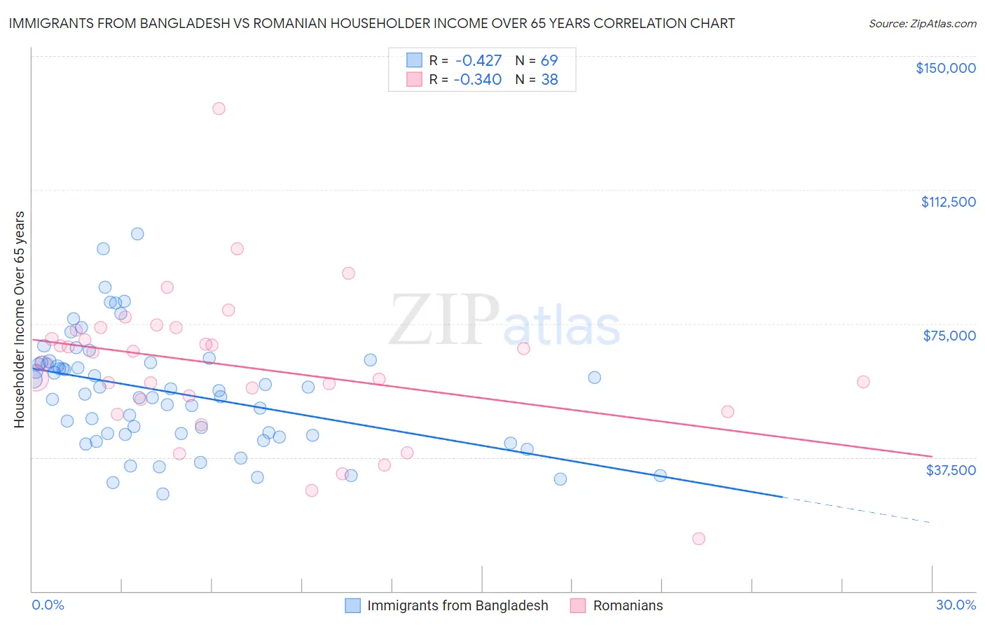 Immigrants from Bangladesh vs Romanian Householder Income Over 65 years