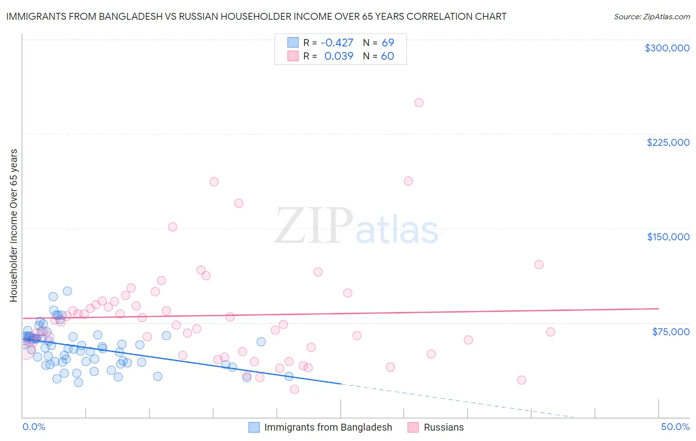 Immigrants from Bangladesh vs Russian Householder Income Over 65 years