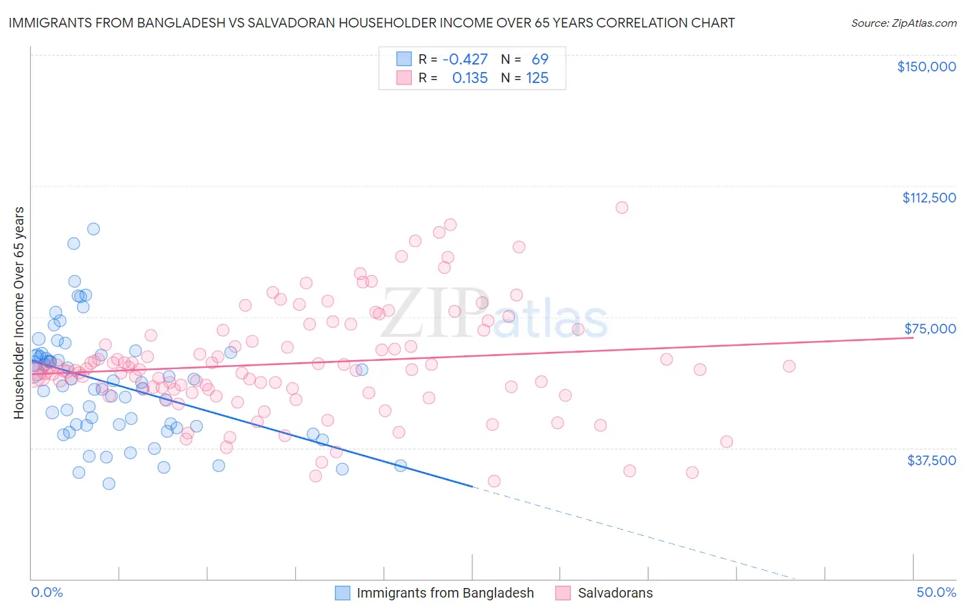 Immigrants from Bangladesh vs Salvadoran Householder Income Over 65 years