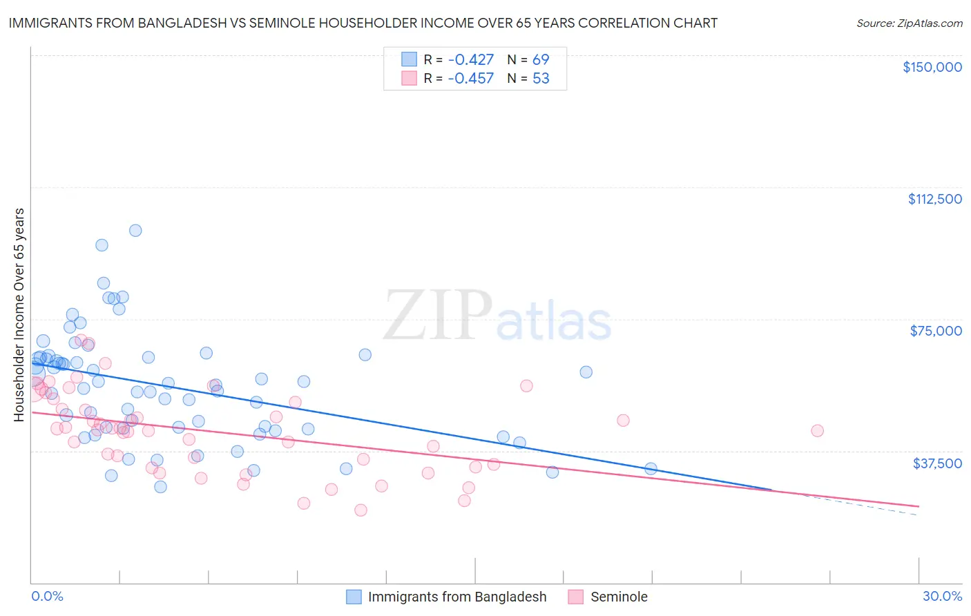 Immigrants from Bangladesh vs Seminole Householder Income Over 65 years