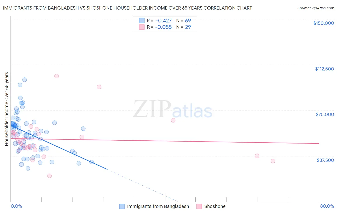 Immigrants from Bangladesh vs Shoshone Householder Income Over 65 years