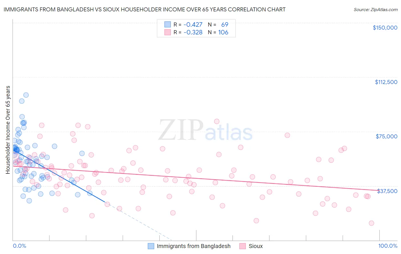Immigrants from Bangladesh vs Sioux Householder Income Over 65 years