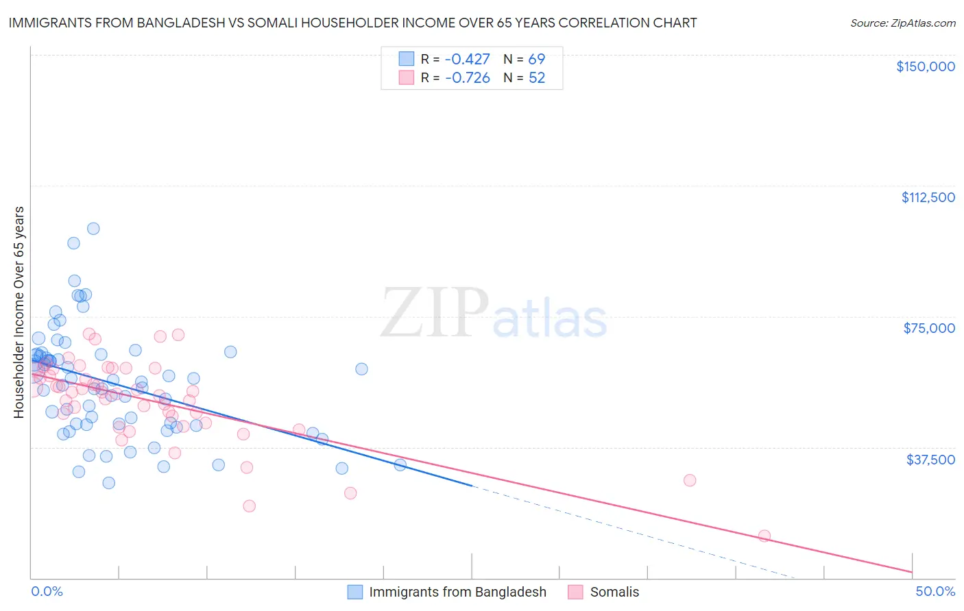 Immigrants from Bangladesh vs Somali Householder Income Over 65 years