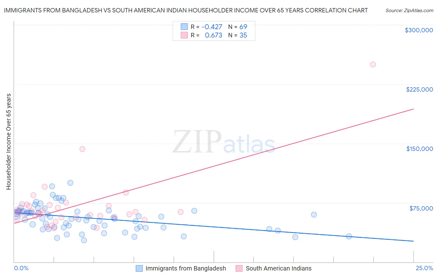 Immigrants from Bangladesh vs South American Indian Householder Income Over 65 years
