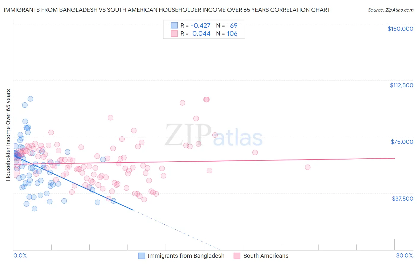 Immigrants from Bangladesh vs South American Householder Income Over 65 years