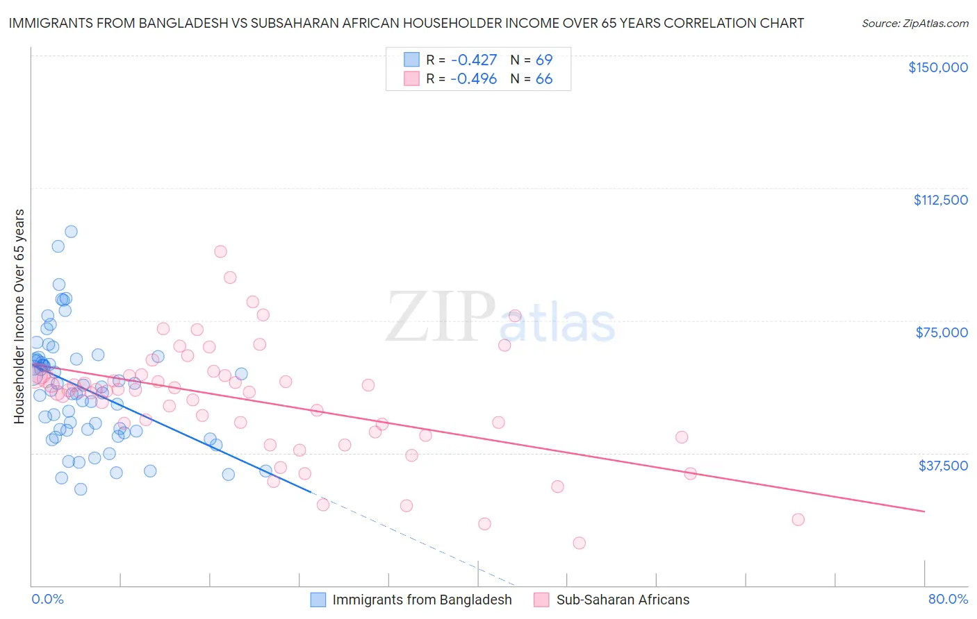 Immigrants from Bangladesh vs Subsaharan African Householder Income Over 65 years
