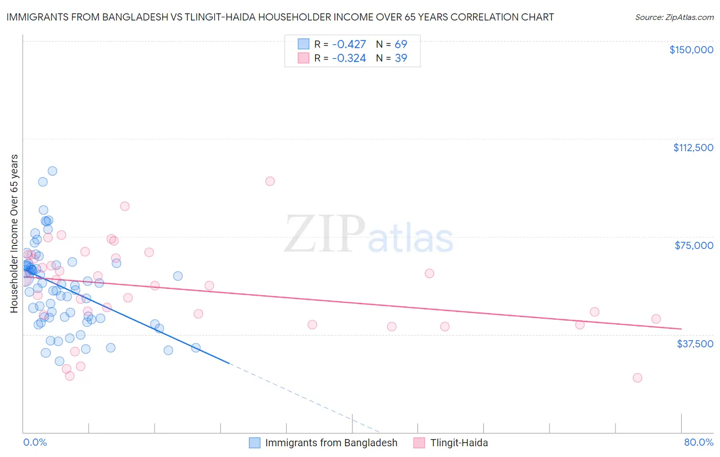 Immigrants from Bangladesh vs Tlingit-Haida Householder Income Over 65 years