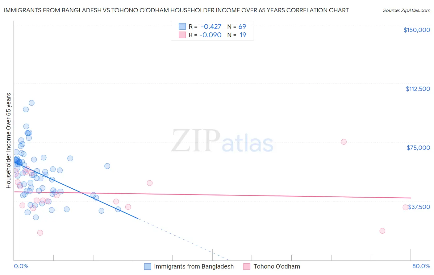 Immigrants from Bangladesh vs Tohono O'odham Householder Income Over 65 years