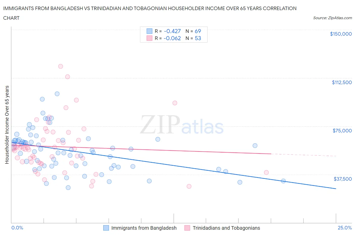 Immigrants from Bangladesh vs Trinidadian and Tobagonian Householder Income Over 65 years