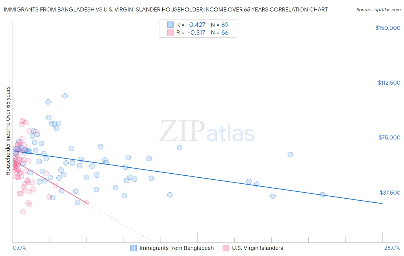 Immigrants from Bangladesh vs U.S. Virgin Islander Householder Income Over 65 years