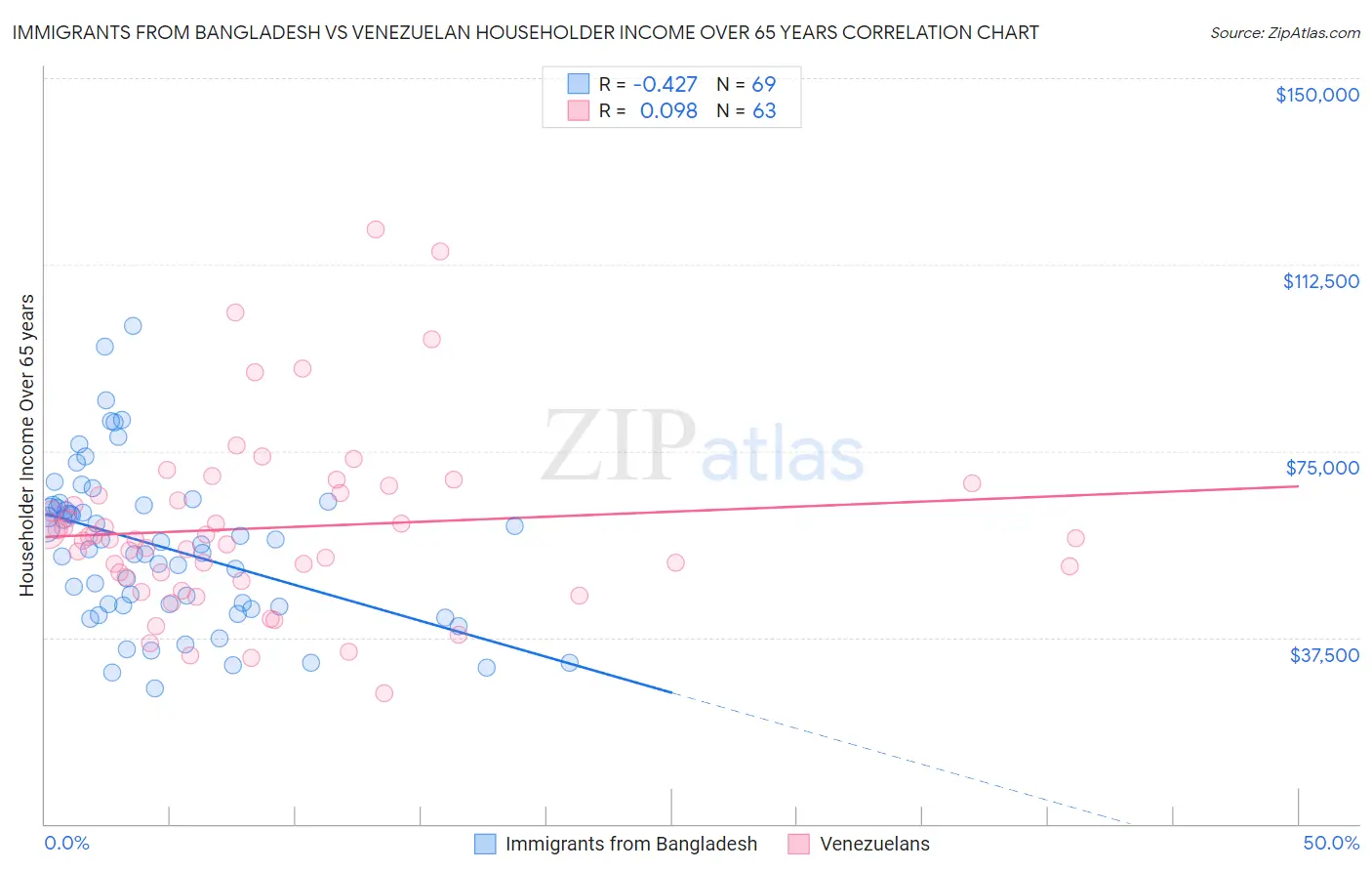 Immigrants from Bangladesh vs Venezuelan Householder Income Over 65 years