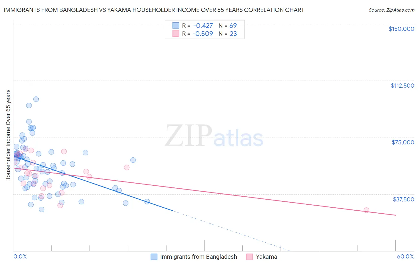 Immigrants from Bangladesh vs Yakama Householder Income Over 65 years