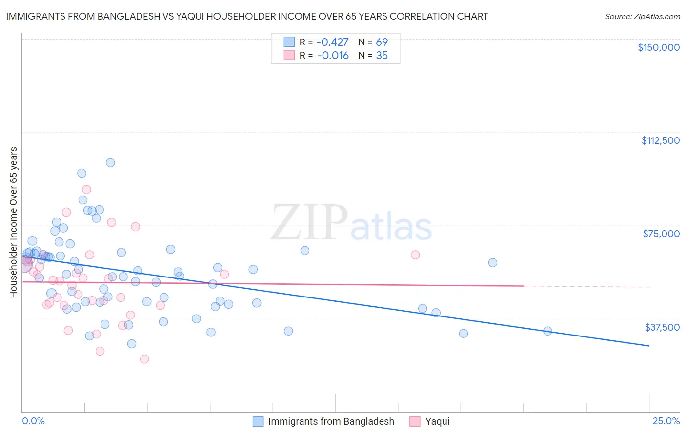 Immigrants from Bangladesh vs Yaqui Householder Income Over 65 years