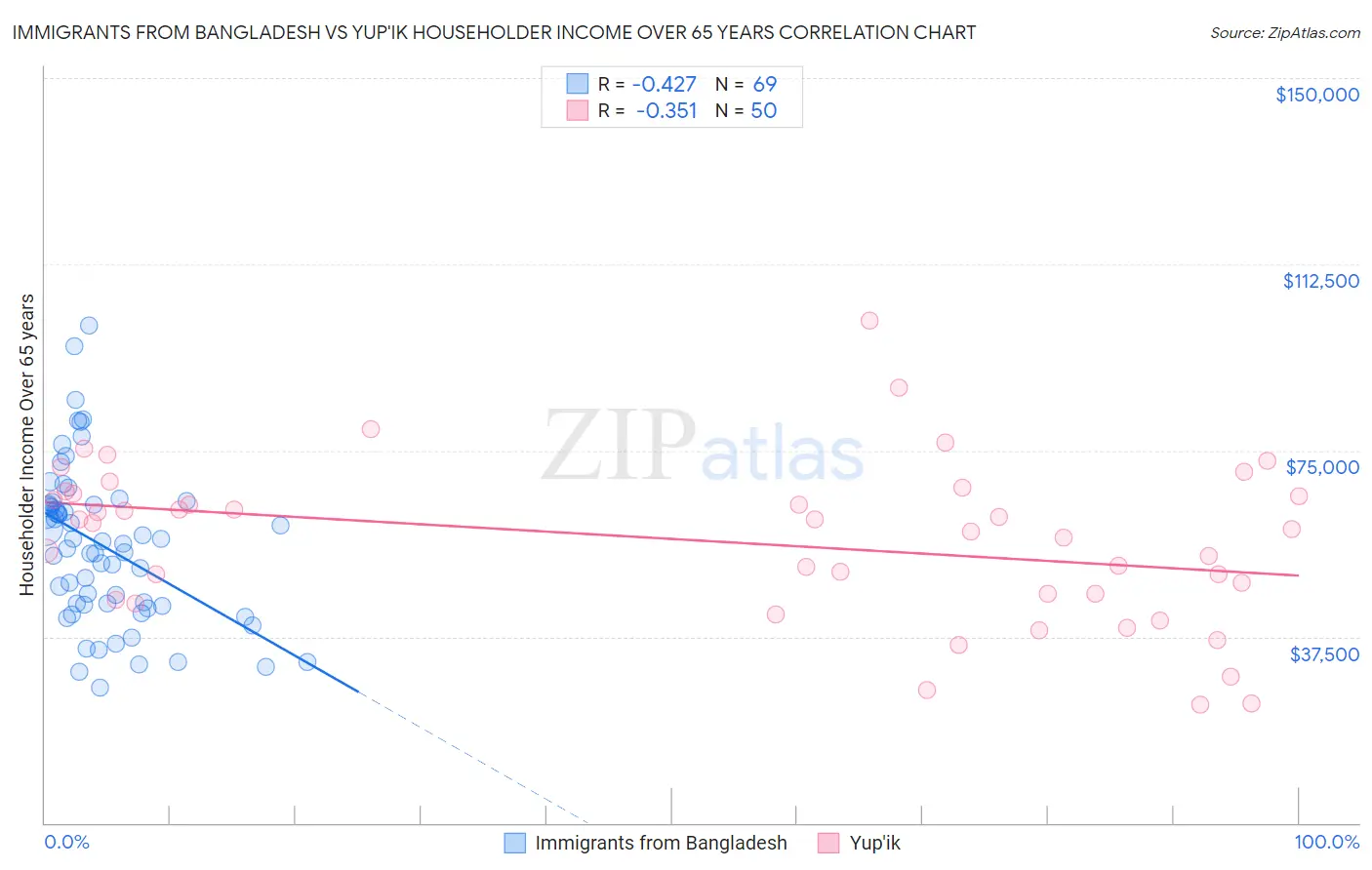 Immigrants from Bangladesh vs Yup'ik Householder Income Over 65 years