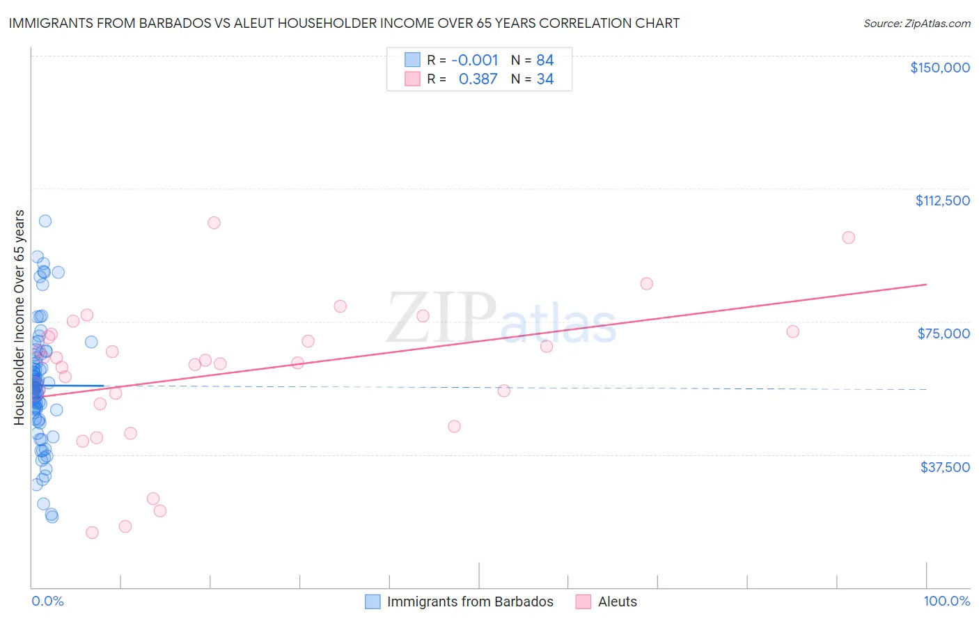 Immigrants from Barbados vs Aleut Householder Income Over 65 years