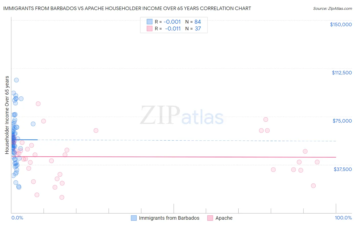 Immigrants from Barbados vs Apache Householder Income Over 65 years