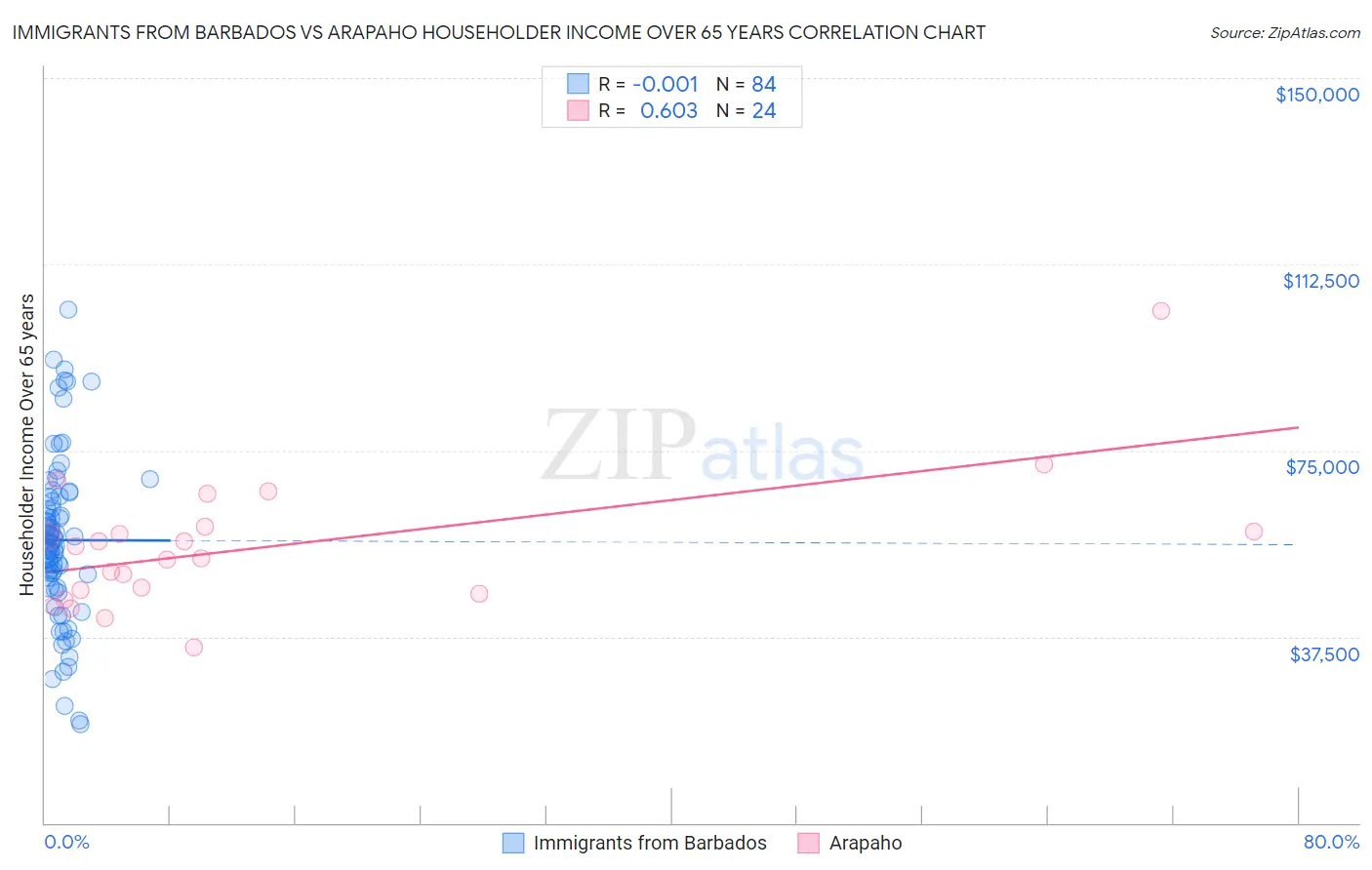 Immigrants from Barbados vs Arapaho Householder Income Over 65 years