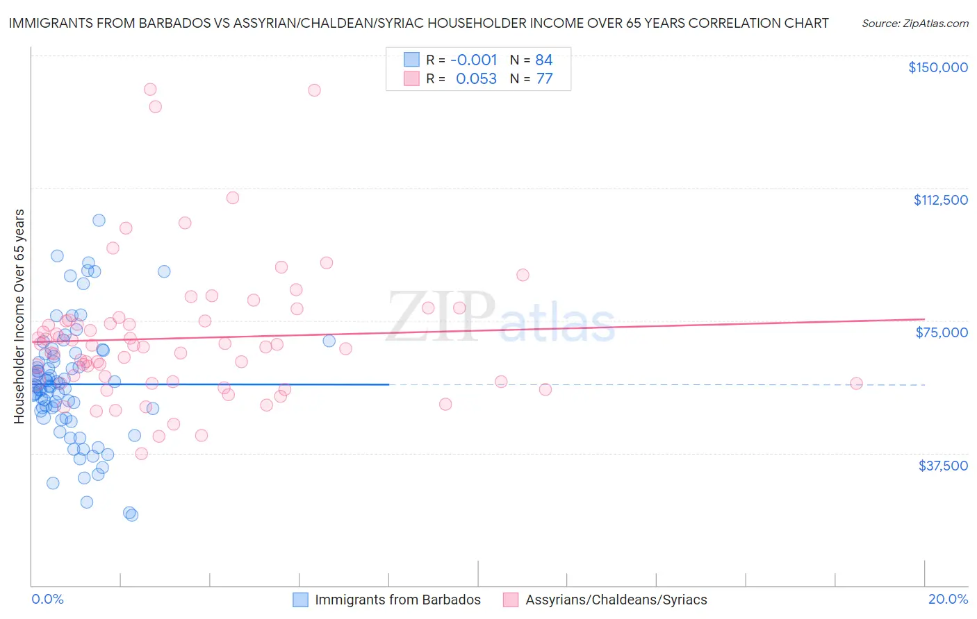 Immigrants from Barbados vs Assyrian/Chaldean/Syriac Householder Income Over 65 years