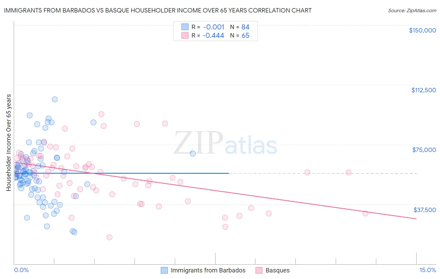 Immigrants from Barbados vs Basque Householder Income Over 65 years