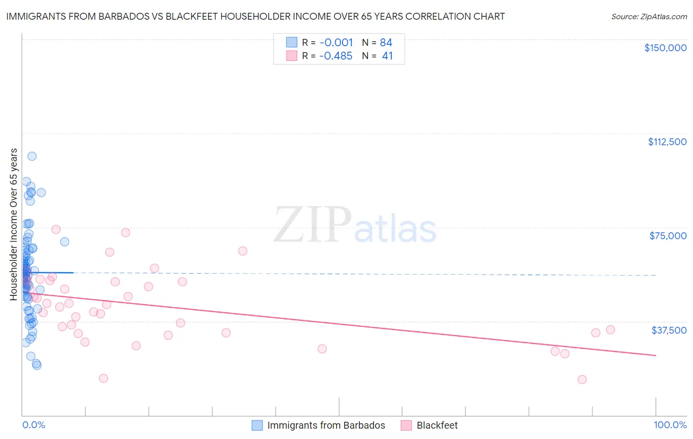 Immigrants from Barbados vs Blackfeet Householder Income Over 65 years