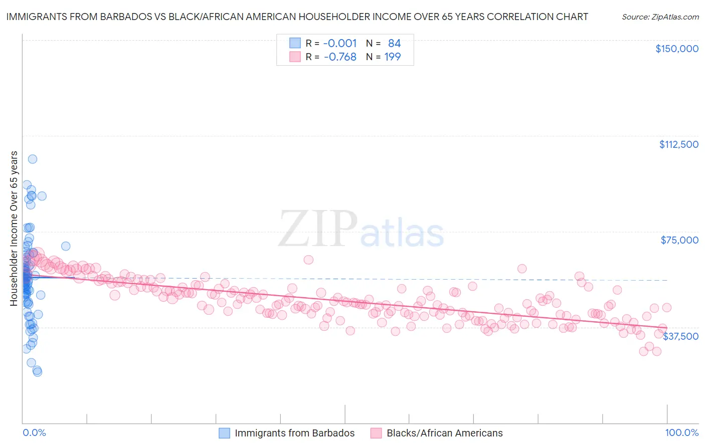 Immigrants from Barbados vs Black/African American Householder Income Over 65 years