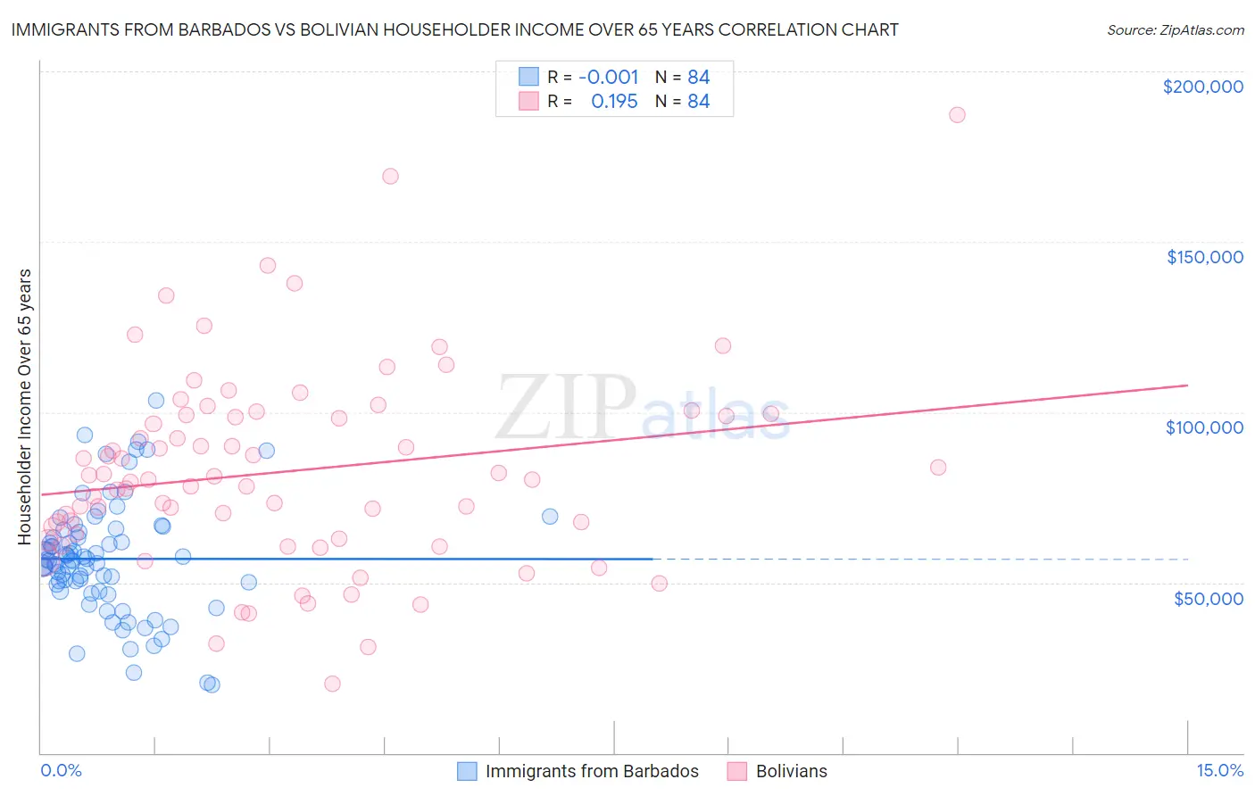 Immigrants from Barbados vs Bolivian Householder Income Over 65 years