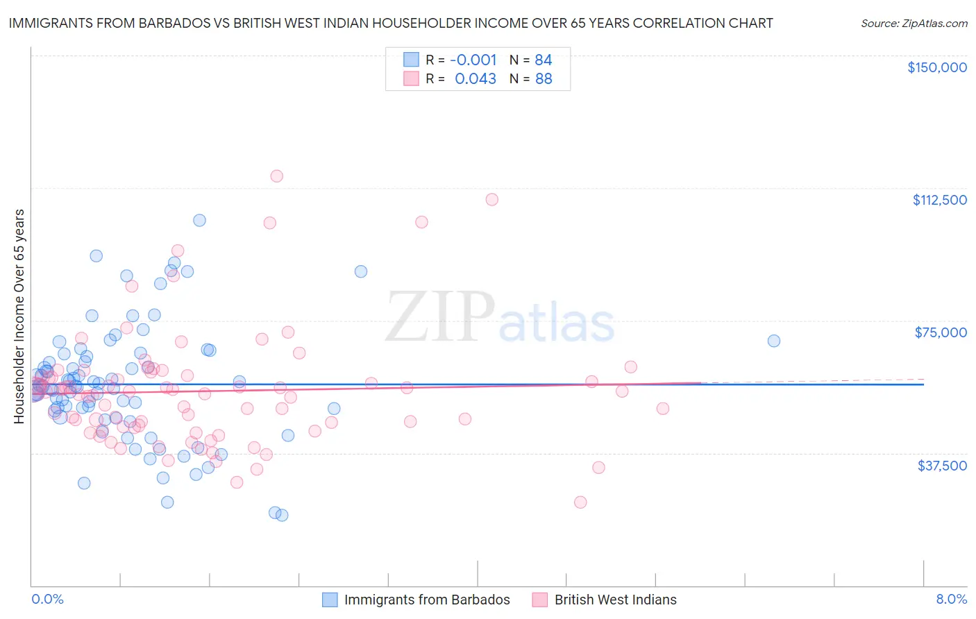 Immigrants from Barbados vs British West Indian Householder Income Over 65 years
