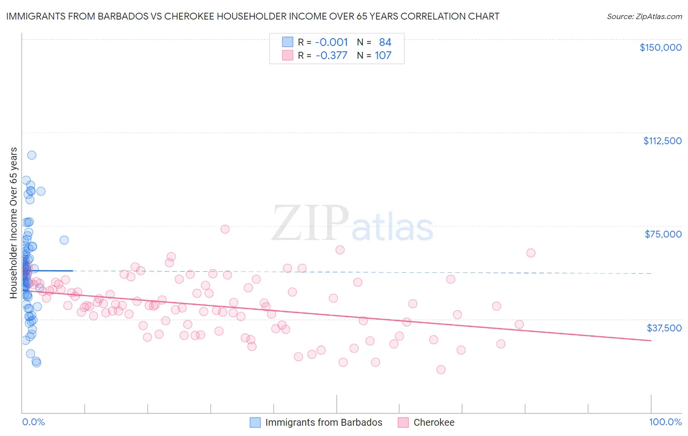 Immigrants from Barbados vs Cherokee Householder Income Over 65 years