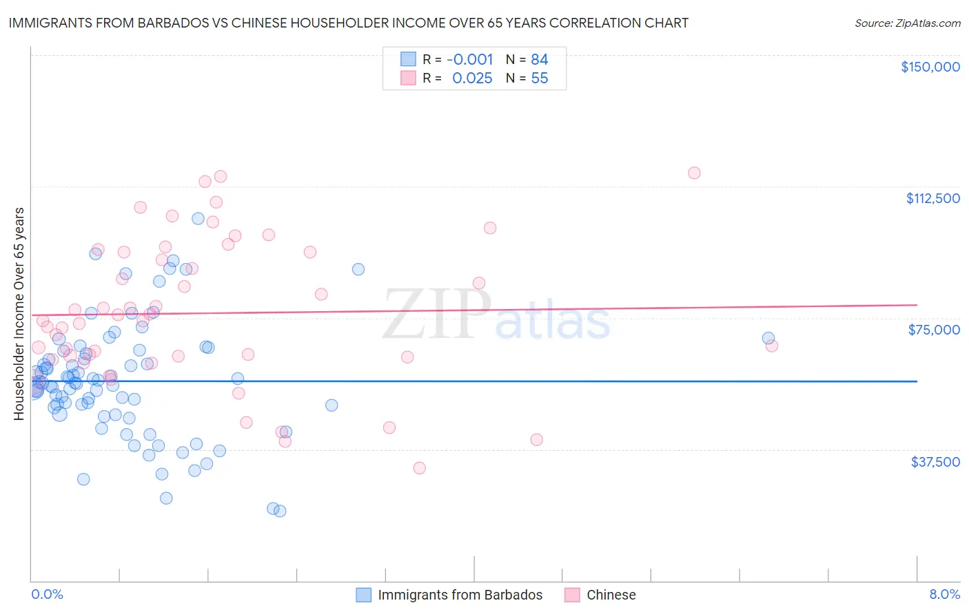 Immigrants from Barbados vs Chinese Householder Income Over 65 years