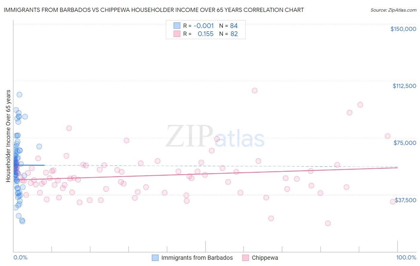 Immigrants from Barbados vs Chippewa Householder Income Over 65 years