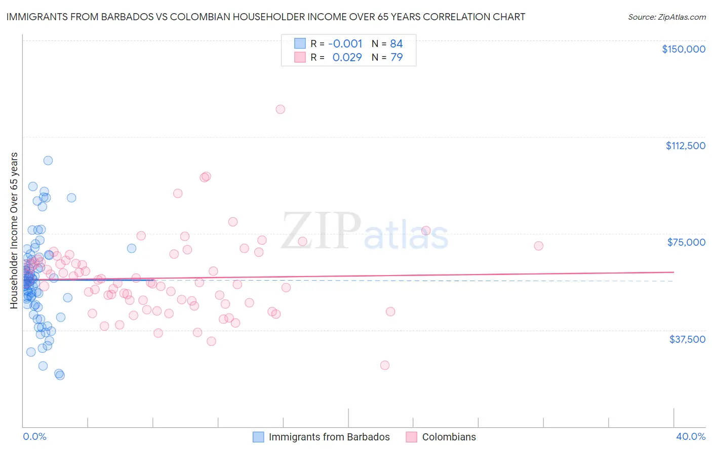 Immigrants from Barbados vs Colombian Householder Income Over 65 years