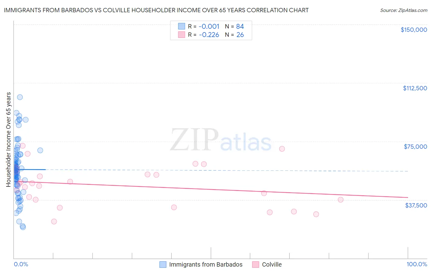 Immigrants from Barbados vs Colville Householder Income Over 65 years