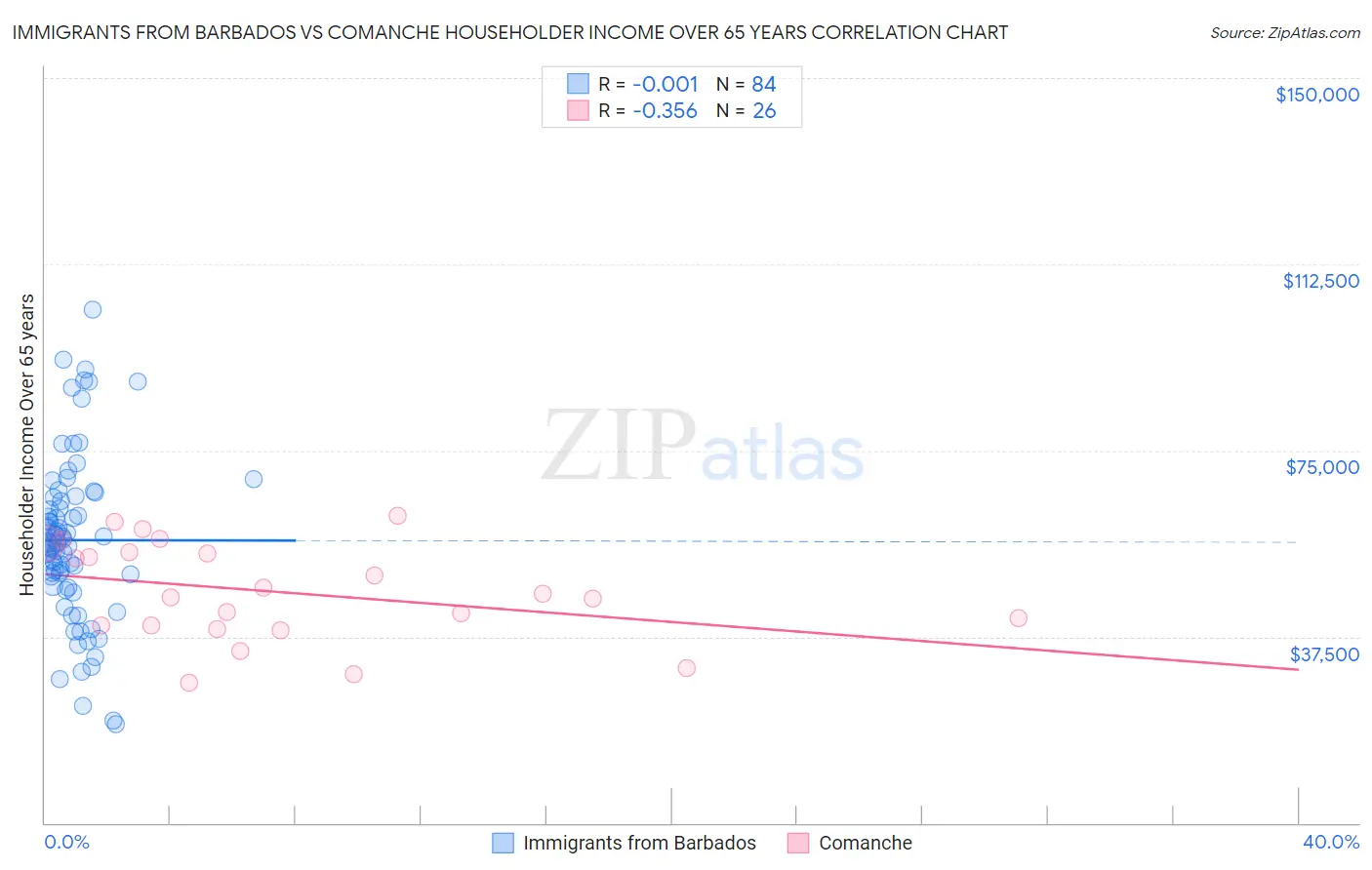 Immigrants from Barbados vs Comanche Householder Income Over 65 years
