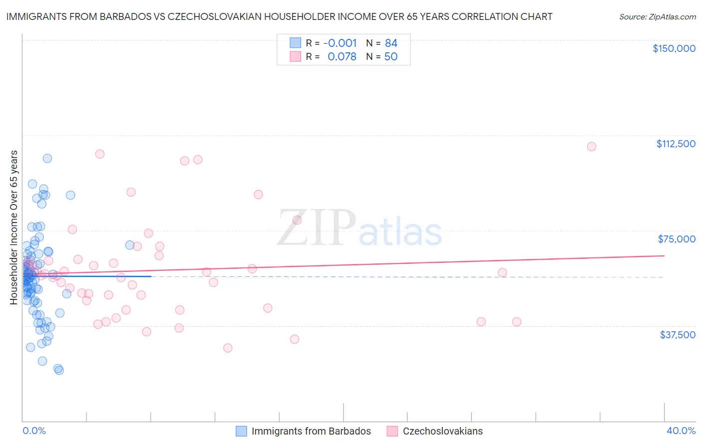 Immigrants from Barbados vs Czechoslovakian Householder Income Over 65 years