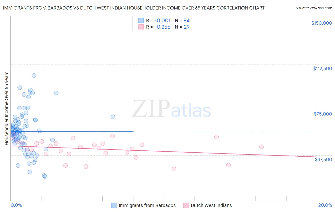 Immigrants from Barbados vs Dutch West Indian Householder Income Over 65 years