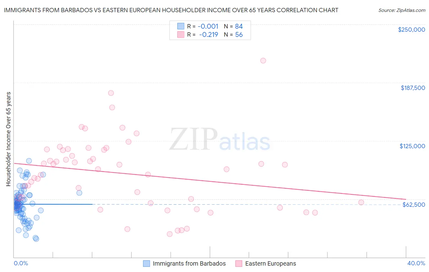 Immigrants from Barbados vs Eastern European Householder Income Over 65 years