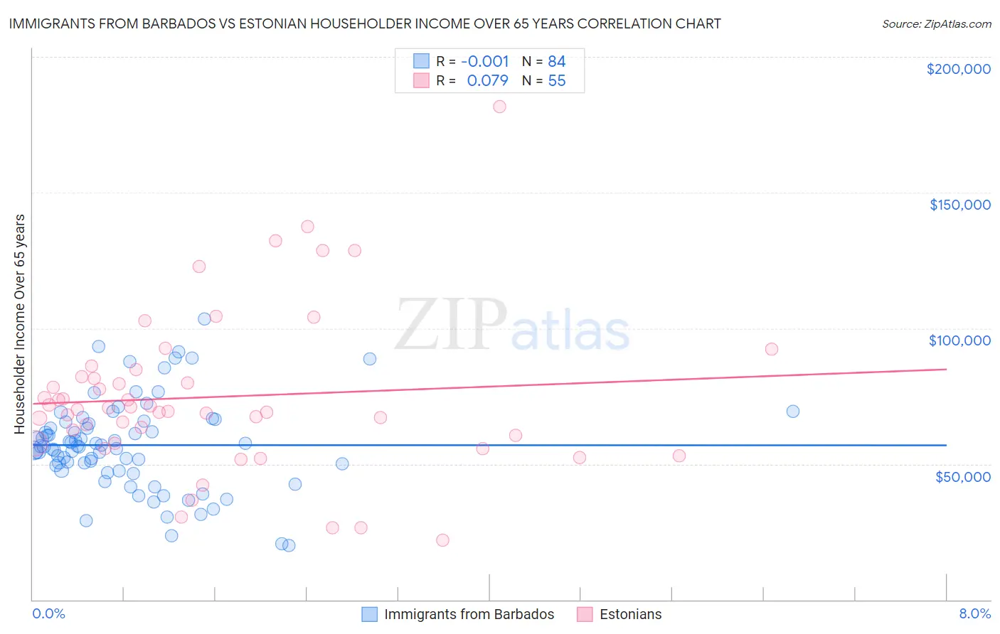Immigrants from Barbados vs Estonian Householder Income Over 65 years
