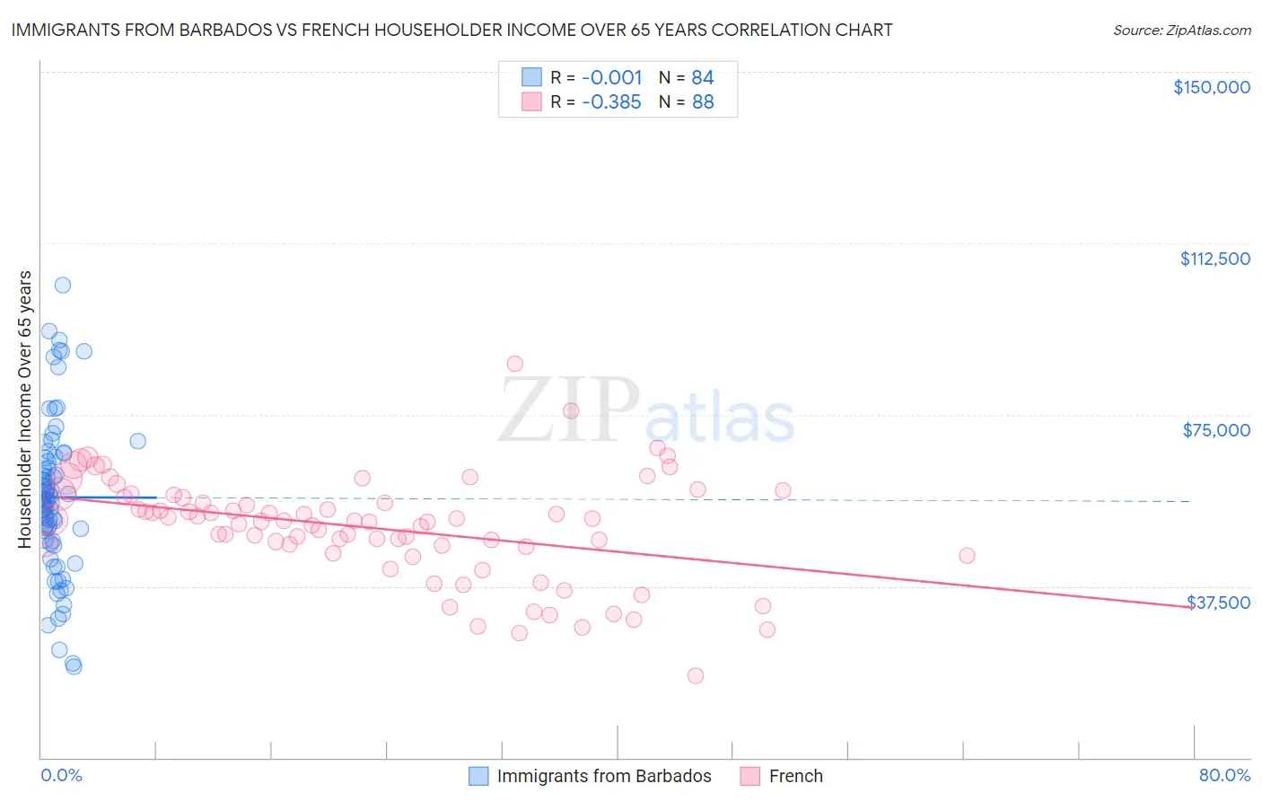 Immigrants from Barbados vs French Householder Income Over 65 years