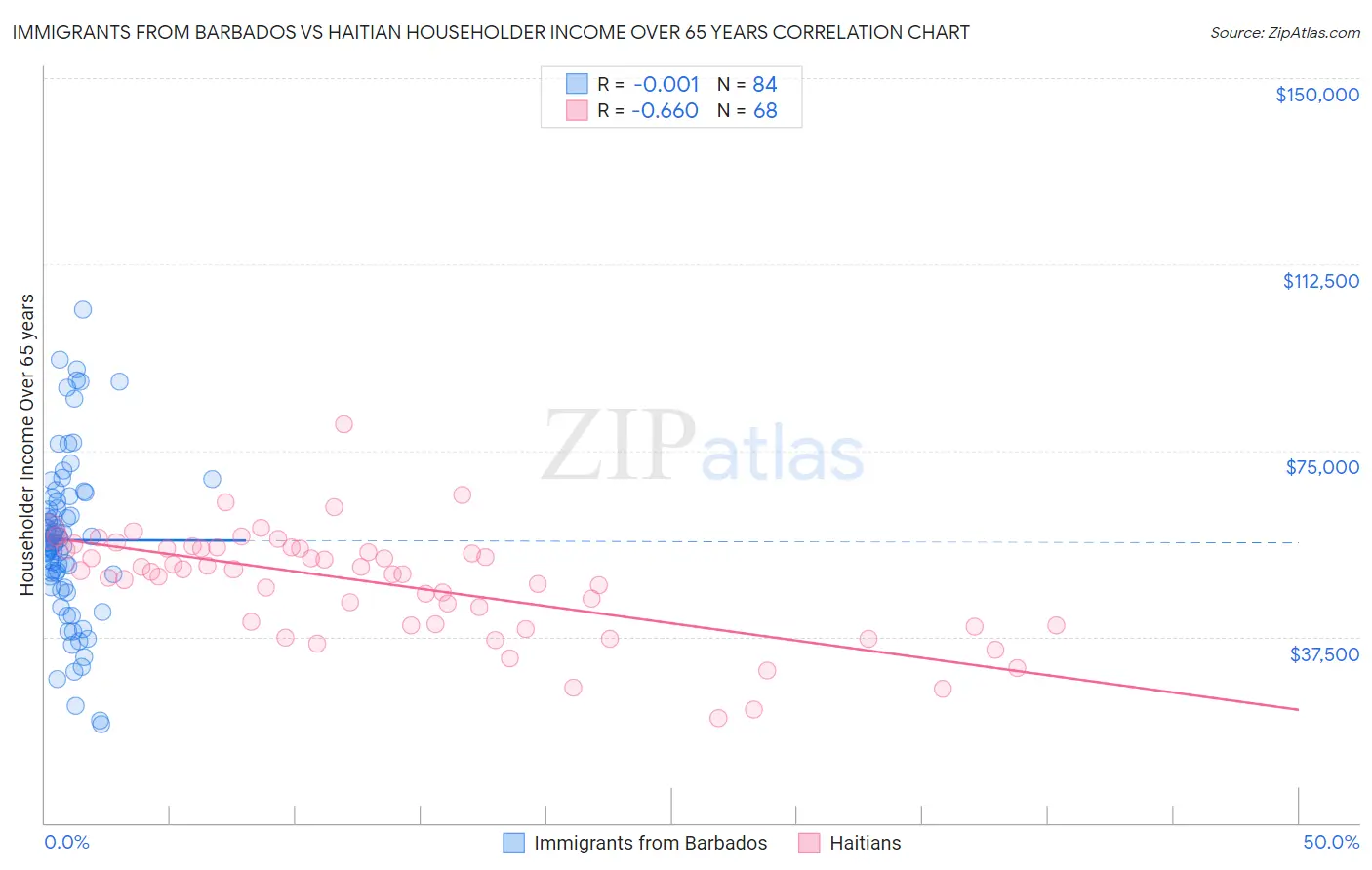 Immigrants from Barbados vs Haitian Householder Income Over 65 years
