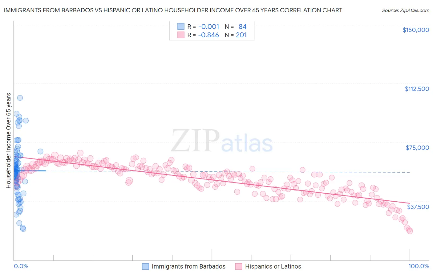 Immigrants from Barbados vs Hispanic or Latino Householder Income Over 65 years